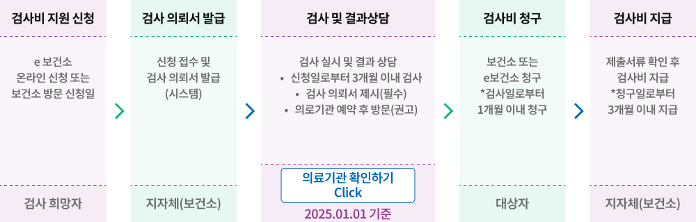 지원절차표
